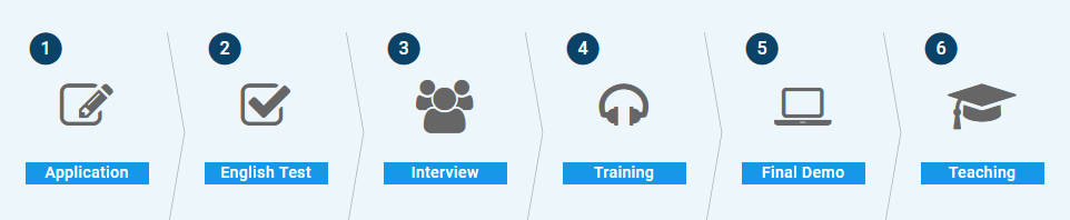 6 stages hiring process at bizmates