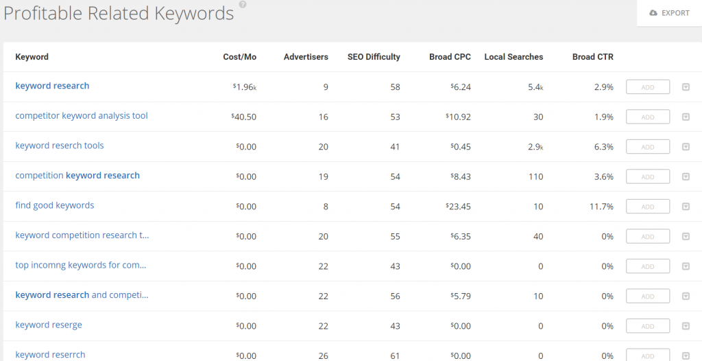 Spyfu Related keywords