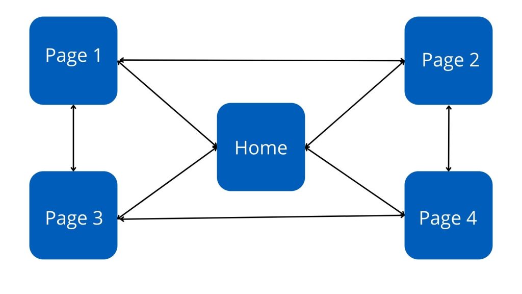 Webbed  Website Architecture